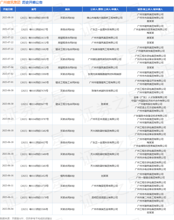 九鼎配资 广州建筑集团作为被告/被上诉人的1起涉及承揽合同纠纷的诉讼将于2025年6月18日开庭