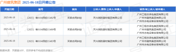 海陆证券 广州建筑集团作为被告/被上诉人的3起涉及买卖合同纠纷的诉讼将于2025年6月18日开庭