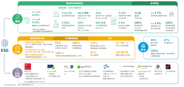 欧维策略 绿色智造驱动可持续价值升级 吉利汽车发布2024年ESG报告